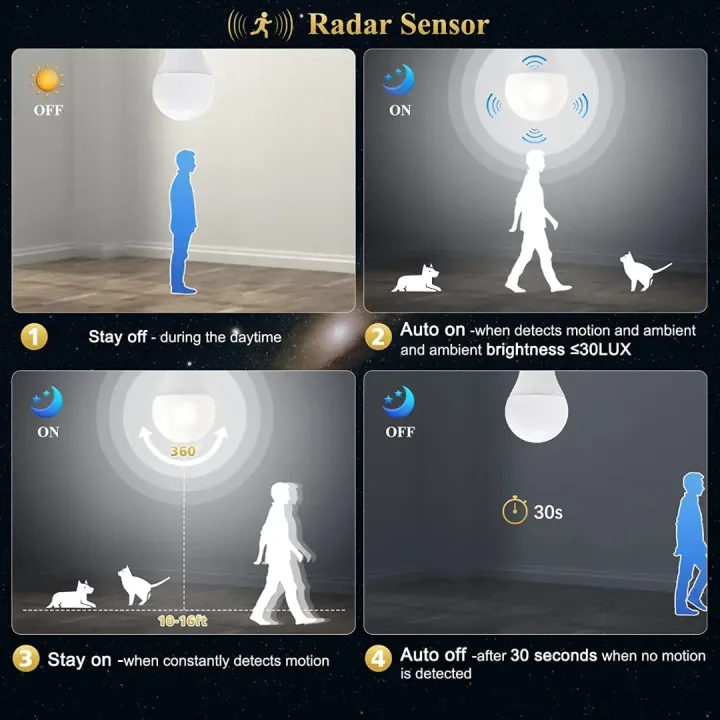 Radar%20Motion%20Sensor%20Light%20E27%20LED%20Smart%20Bulb%2012W%20Working%20in%20Night%20Darkness%20-%20Image%204