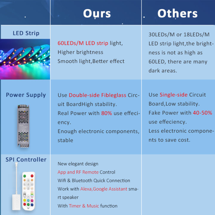 24V%20RGBIC%20Led%20Strip%20Light%20with%20Wifi%20Controller%205M%2010M%2020M%20Addressable%205050%2060LEDs/m%20WS2811%20Lamp%20Ribbon%20Alexa%20APP%20RF%20Control%20MIC%20-%20Image%202