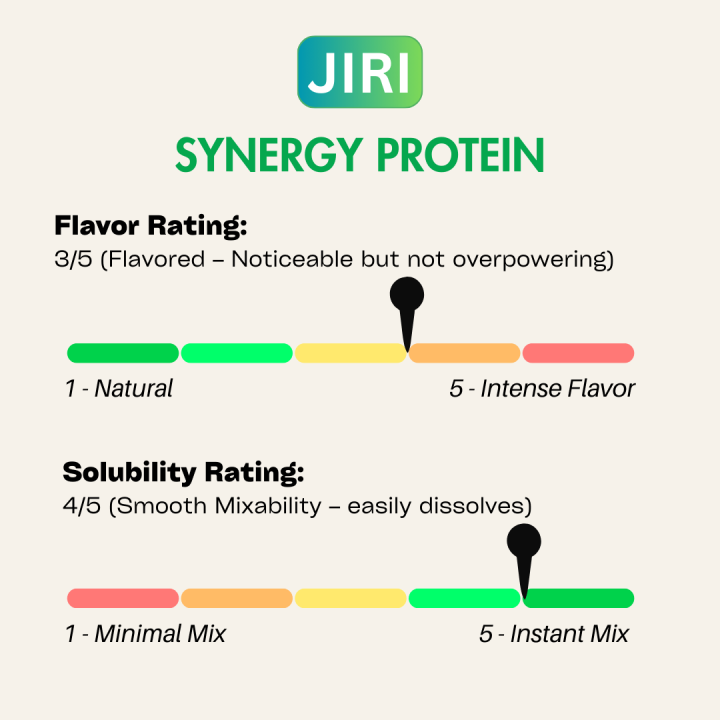 Jiri%20Nutrition%20Synergy%20Protein%20(Whey%20+%20Plant%20Protein),%20Mango%20Flavor%201kg%20-%20Image%203