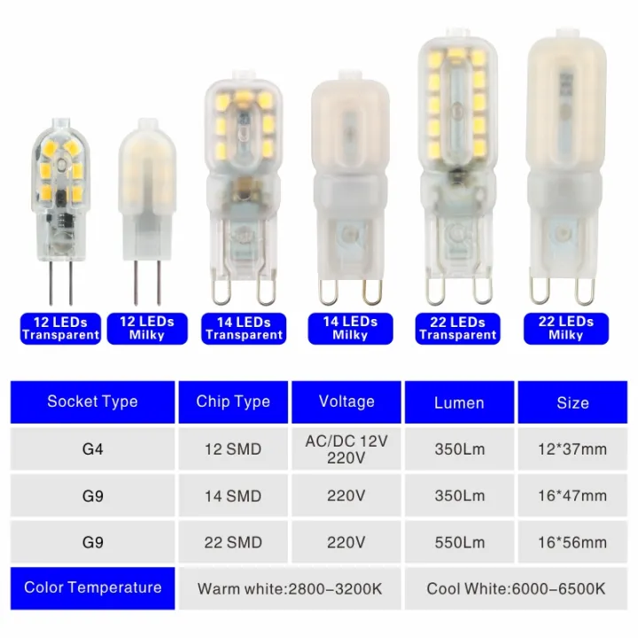5pcs/lot%20LED%20Bulb%203W%205W%20G4%20G9%20Light%20Bulb%20AC%20220V%20DC%2012V%20LED%20Lamp%20SMD2835%20Spotlight%20Chandelier%20Lighting%20Replace%20Halogen%20Lamps%20-%20Image%202
