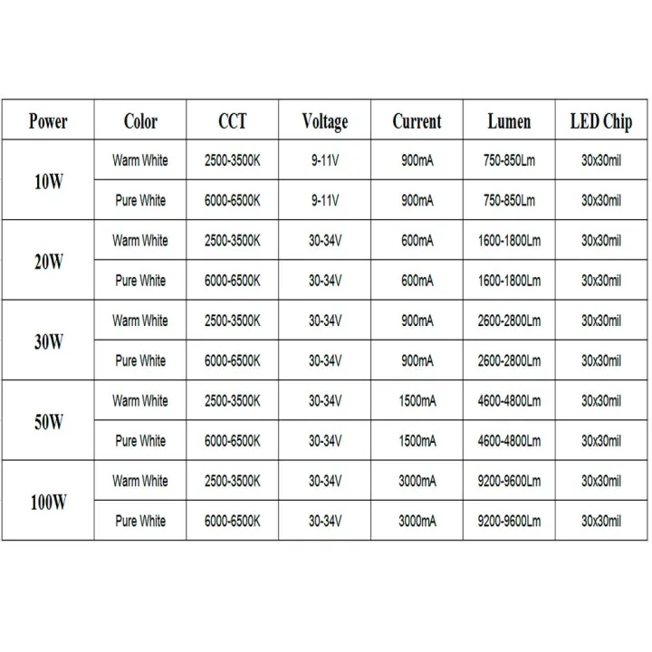 %E3%80%90Alizeker%20Mall%E3%80%9110W%2020W%2030W%2050W%20100W%20Power%20LED%20COB%20SMD%20Light%20For%20Warm%20White/Pure%20White%20DIY%2010%2020%2030%2050%20100W%20Watt%20LED%20Foodlight%20-%20Image%203
