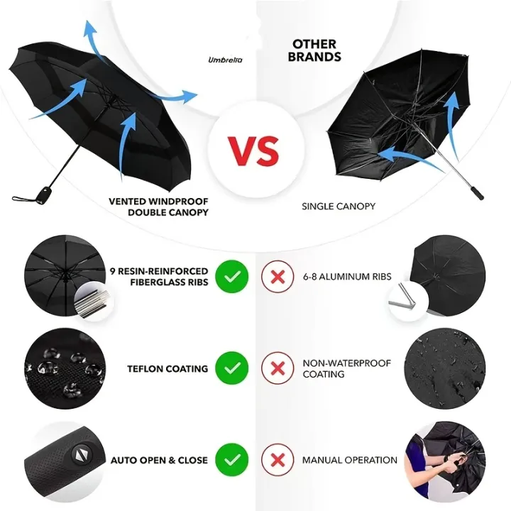 Umbrella%20Windproof%20Travel%20Umbrella-Wind%20Resistant,Light,%20Automatic,%20Strong%20Steel%20Shaft,%20Mini,Umbrellas%20for%20Rain%20-%20Men%20and%20Women%20-%20Image%206