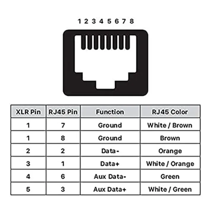 LKPCIGCXM%20DMX%20to%20RJ45%20Connector%20RJ45%20Ethernet%20to%203%20Pin%20XLR%20DMX%20Female%20&%20Male%20Adapter%20Sets%20(3PIN%201Pair)%20-%20Image%202