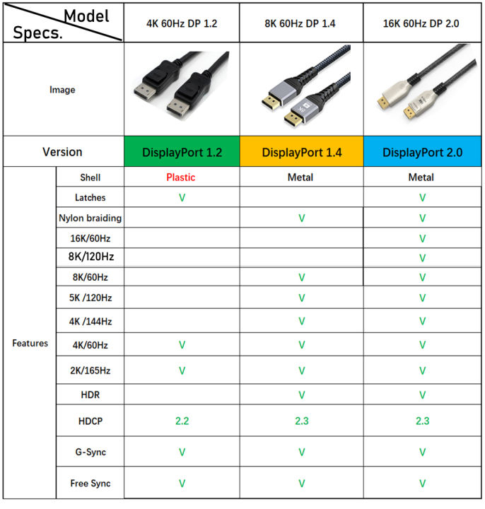Displayport%202.0%20cable%2016K%208K%20Displayport%20cable%20144Hz%20240Hz%20cable%20Displayport%201.4%20DP%202.0%20cable%20G-sync%20for%20Gaming%20monitor%20PC%20-%20Image%202