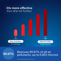 Philips Smart Air Purifier AC1715 (1000i Series) Wi-Fi connectivity & Philips Air+ app.. 