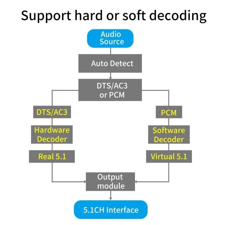 4K%20HDMI-compatible%205.1%20Audio%20Decoder%20DTS%20Dolby%20AC3%20Audio%20Converter%20SPDIF%20Toslink%20Coaxial%20PC%20USB%20Flash%20Bluetooth%205.0%20Audio%20Decode%20-%20Image%202