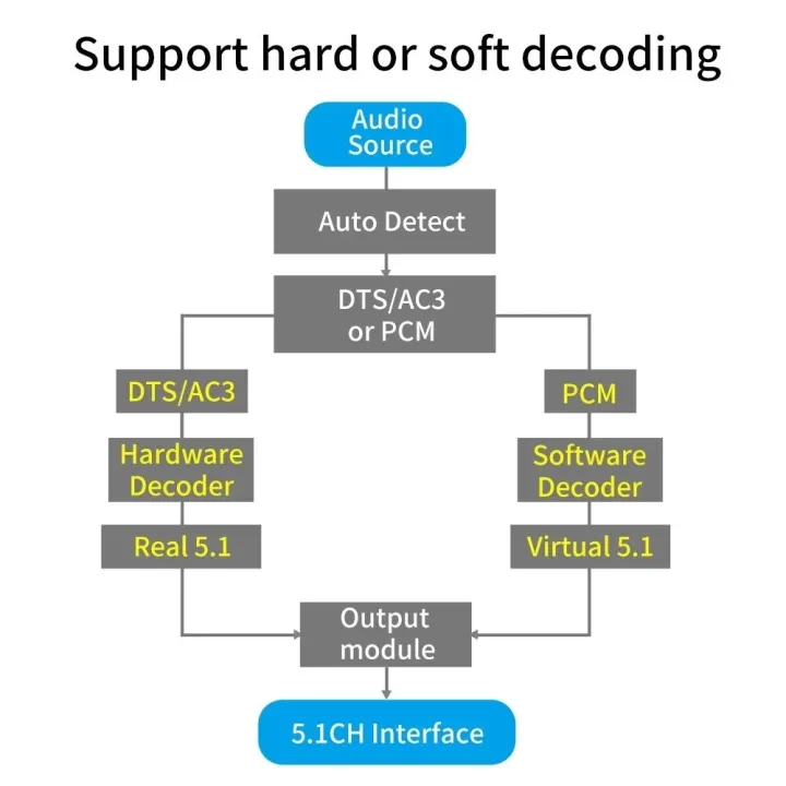4K%20HDMI-compatible%205.1%20Audio%20Decoder%20DTS%20Dolby%20AC3%20Audio%20Converter%20SPDIF%20Toslink%20Coaxial%20PC%20USB%20Flash%20Bluetooth%205.0%20Audio%20Decode%20-%20Image%202