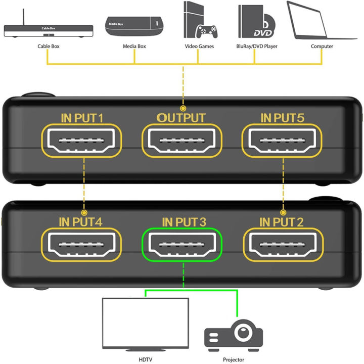 HDMI%20Switch%204K%20Switcher%205%20in%201%20out%20HD%201080P%20Video%20Cable%20Splitter%205x1%201x4%201x2%20Hub%20Adapter%20Converter%20for%20Xbox%20PS4%20DVD%20HDTV%20PC%20-%20Image%202