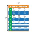 Decorations Math Keywords Posters Decorations Educational Decor Math Vocabulary Wall Chart Educational Decor Bulletin Board.