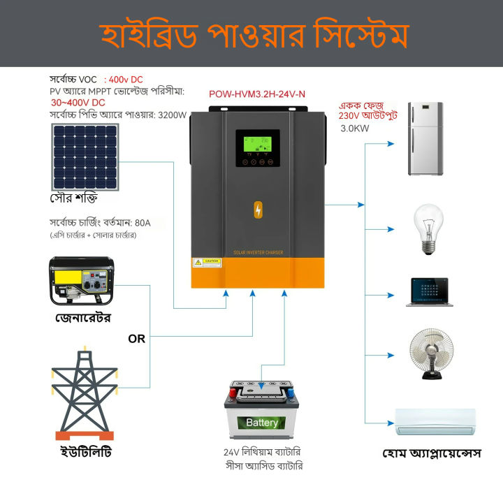 PowMr%203.2KW%20Hybrid%20Solar%20Inverter%20PV%20Starting%20Voltage%2030Voc%20Built%20In%2080A%20MPPT%20Solar%20Charge%20Controller%20POW-HVM3.2H-24V-N%20-%20Image%204