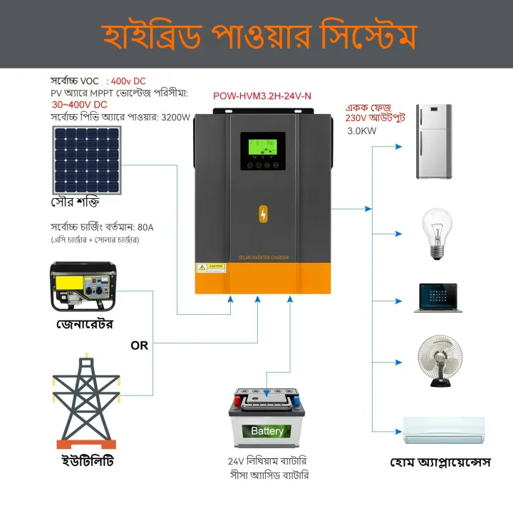 PowMr%203.2KW%20Hybrid%20Solar%20Inverter%20PV%20Starting%20Voltage%2030Voc%20Built%20In%2080A%20MPPT%20Solar%20Charge%20Controller%20POW-HVM3.2H-24V-N%20-%20Image%204