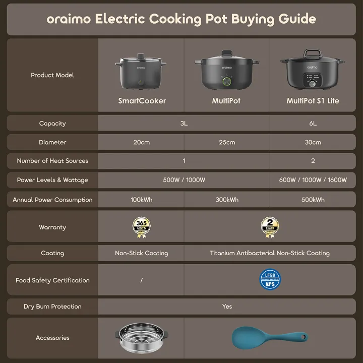oraimo%20MultiPot%203L%20Energe-Saving%20Electric%20Cooker%20(OHP-261A)%20-%20Image%208