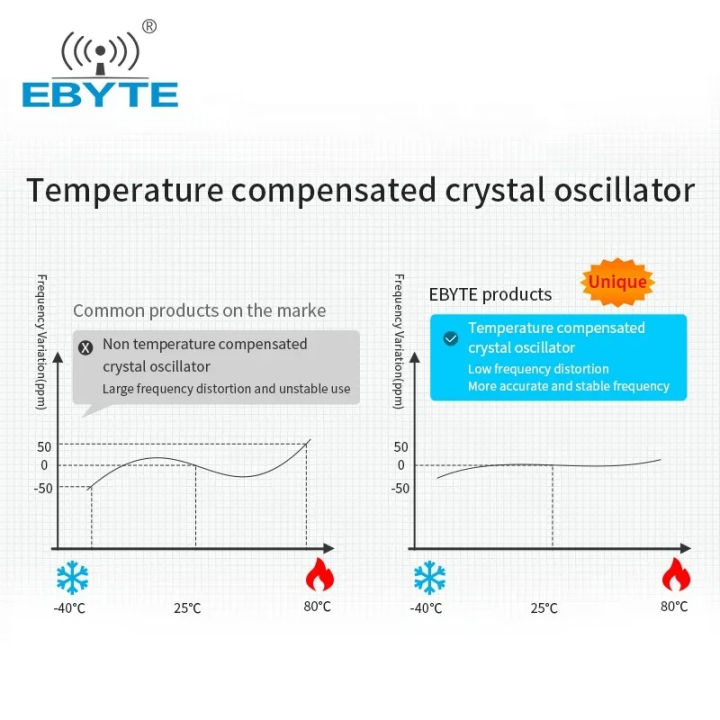 LoRa%20433MHz%2022dBm%20Wireless%20Module%20TTL%20UART%20Level%20E22-400T22D%20CDEBYTE%205km%20Long%20Range%20Wireless%20Transmitter%20Receiver%20-%20Image%203