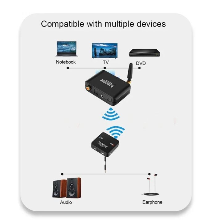 2.4G%20Wifi%20Wireless%20Audio%20Transmitter%20and%20Receiver%2050M%20Wireless%20Music%20Audio%20Adapter%20Support%20Dolby%203.5mm%20for%20TV%20PC%20DVD%20Headphone%20-%20Image%203