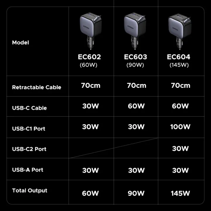 UGREEN%20145W%2090W%2060W%20Car%20Charger%203%20USB-C%20&%201%20USB-A%20Ports%20PD%20QC4.0%20Fast%20Charging%20with%20Retractable%20Cable%20for%20iPhone%2015%20Pro%20MacBook%20-%20Image%203
