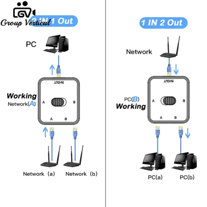 Group Vertical 2 Port Rj45 Cat6 Lan Hub Network Switch Box Selector 2 In 1 Out 1 In 2 Out Ethernet Cable Splitter Connector For Laptop