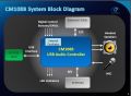 Bi-direction USB CODEC (USB audio to I2S/SPDIF, MIC/I2S to USB upload).