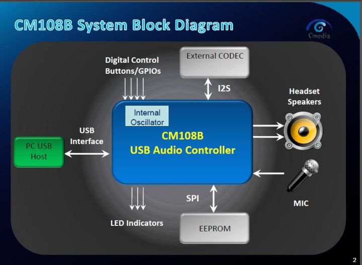 Bi-direction%20USB%20CODEC%20(USB%20audio%20to%20I2S/SPDIF,%20MIC/I2S%20to%20USB%20upload)%20-%20Image%204