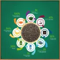 Premium Organic Chia Seeds 1kg Jar - High in Omega-3, Fiber, Antioxidants, for Healthy Diet & Weight Management. 