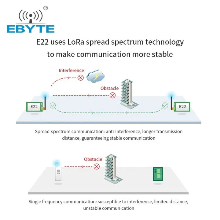 LoRa%20433MHz%2022dBm%20Wireless%20Module%20TTL%20UART%20Level%20E22-400T22D%20CDEBYTE%205km%20Long%20Range%20Wireless%20Transmitter%20Receiver%20-%20Image%206