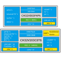 CH32V003 Development Board Set Evaluation Board Set 32-Bit General-Purpose RISC-V MCU Functional Application Assessment. 