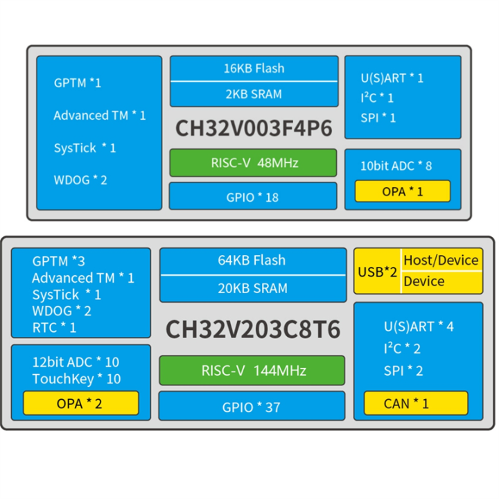 CH32V003%20Development%20Board%20Set%20Evaluation%20Board%20Set%2032-Bit%20General-Purpose%20RISC-V%20MCU%20Functional%20Application%20Assessment%20-%20Image%206