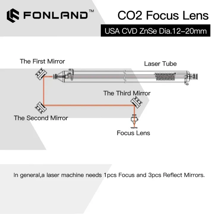 ZnSe%20Focus%20Lens%20USA%20CVD%20Lens%20Dia.%2015/18/20%20FL25.%204/38.1/50.8/63.%205/76.2/101.6/127/160mm%20for%20CO2%20Laser%20Engraving%20Cutting%20Machine%20-%20Image%205