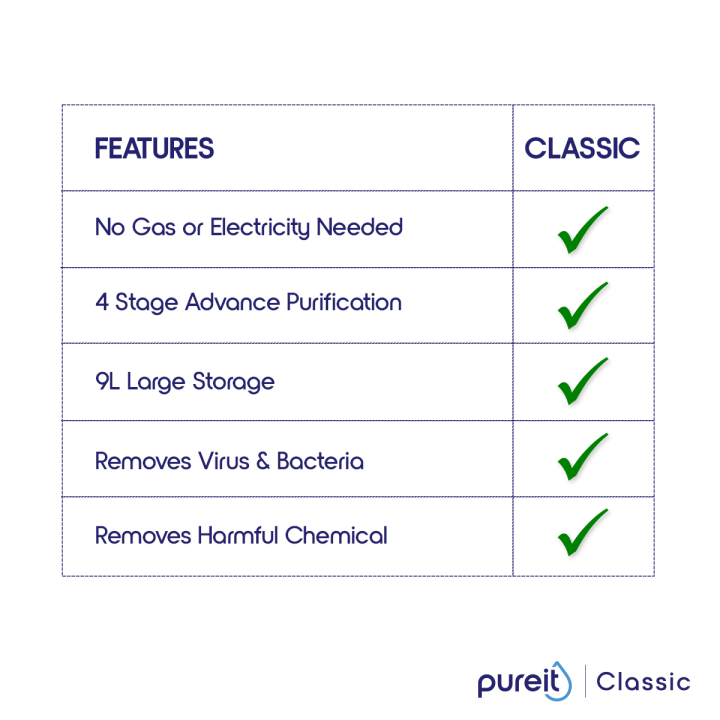 Pureit%20Classic%20Water%20Purifier%2023L%20%7C%204%20Stages%20Purification%20-%20Image%205