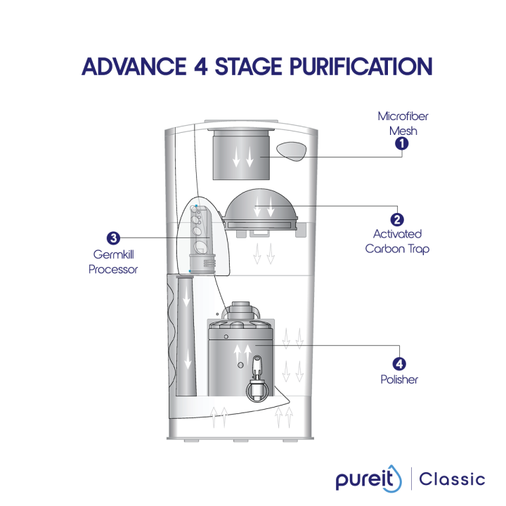Pureit%20Classic%20Water%20Purifier%2023L%20%7C%204%20Stages%20Purification%20-%20Image%202