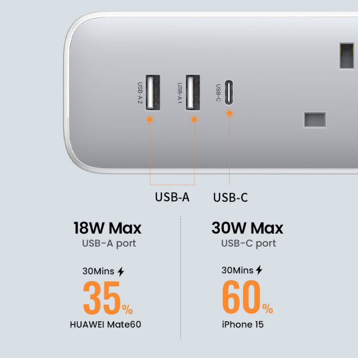 UGREEN%2030W%20Extension%20Socket%20Fast%20Charger%20UK%20Plug%20with%203%20AC%20Outlets%202%20USB-A%201%20USB-C%20Ports%20Power%20Strip%20for%20iPhone%2015%20Samsung%20Galaxy%20S24%20-%20Image%204