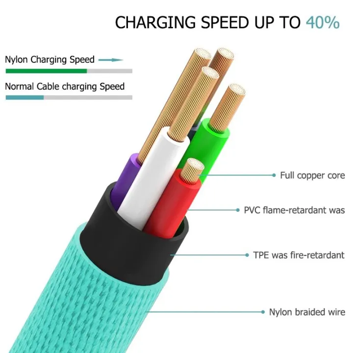 Fast%20Charging%2090Degree/L%20Shaped%20USB%20Cable%20for%20MicroUSB/%20Type-C/%20Iphone%201%20Meter%20Nylon%20Braided%20Cable%20-%20Image%208