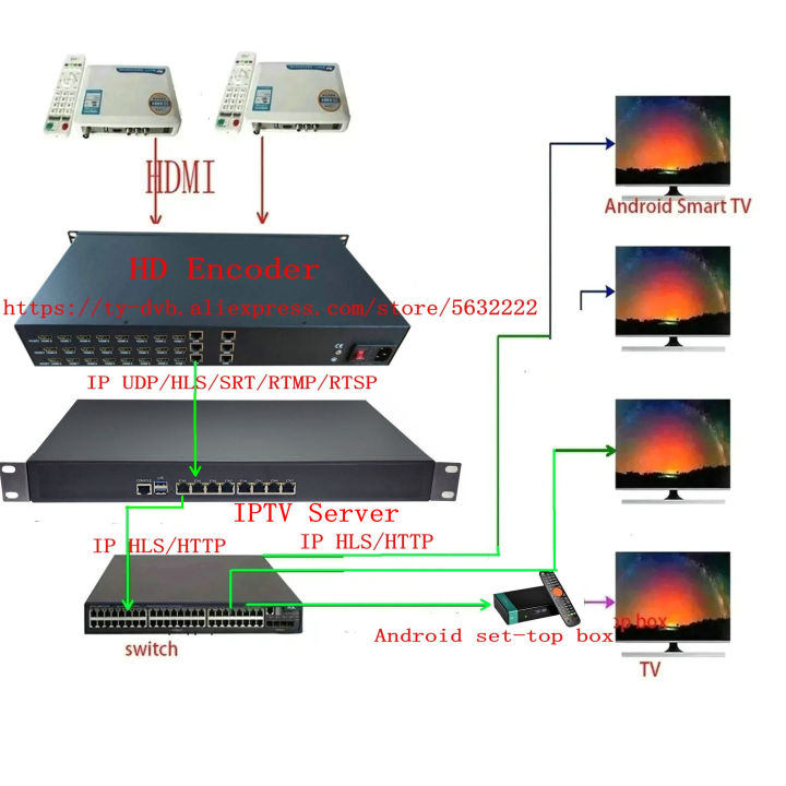 IPTV%20gateway%20real-time%20live%20TV%20server%20hls%20http%20RTSP%20RTP%20rtmp%20srt%20unicast%20multicast%20streaming%20protocol%20converter%20-%20Image%202