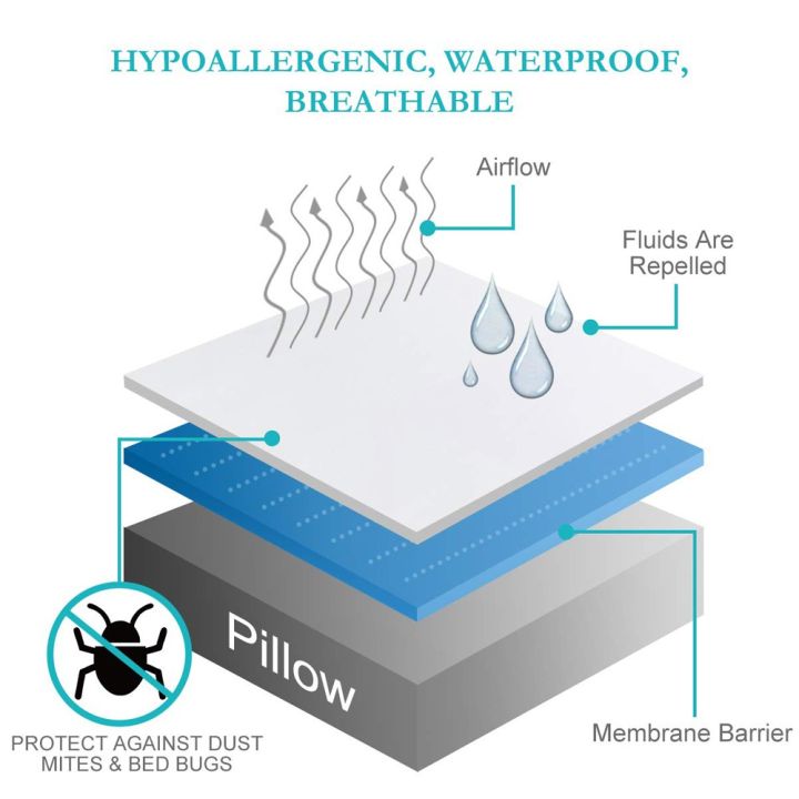Waterproof%20Pillow%20Protector%20Bedbug%20Proof%20Hotel%20Pillow%20Cover%20Hypoallergenic%20Anti%20Mites%20Promote%20Sleep%20-%20Image%206