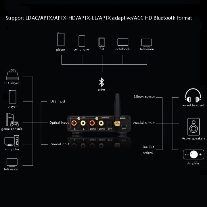 High-end%20Bluetooth%20Audio%20Decoder%20ESS9038Q2M%20DAC%20QCC5125%20Bluetooth%20Audio%20Receiver%20Digital%20Optical%20Coaxial%20Input%20IR%20Remote%20Control%20-%20Image%205