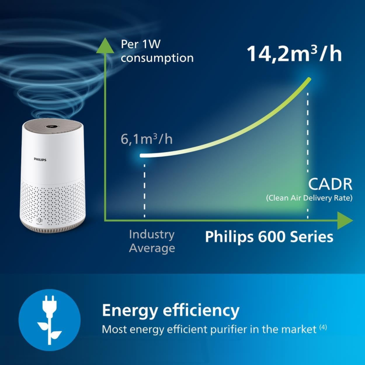 Philips%20600i%20Series%20Air%20Purifier%20(AC0650)%20%E2%80%93%20Compact,%20Energy-Efficient,%20HEPA%20NanoProtect,%20App-Controlled%20-%20Image%208
