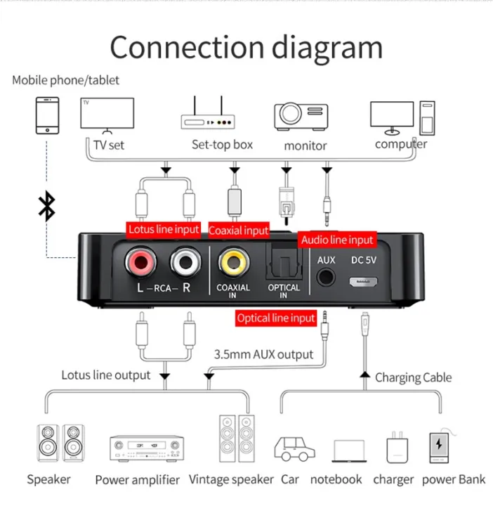 NFC%20LED%20Digital%20Display%20Bluetooth%205.0%20Audio%20Transmitter%20Receiver%203.5mm%20AUX%20RCA%20Optical%20Coaxial%20TF/U-Disk%20FM%20Mic%20Wireless%20Adapter%20-%20Image%208