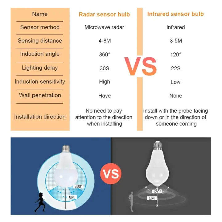 2pcs%206W%209W%2012W%2015W%2018W%2020W%20LED%20E27%20Sensor%20Radar%20Light%20Bulb%20189-265V%20Motion%20Sensor%20Smart%20LED%20Lamp%20Auto%20OFF/ON%20Cold%20Warm%20white%20-%20Image%205