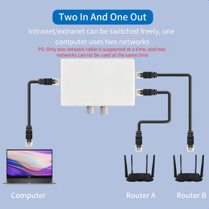 Mini%202%20Port%20RJ45%20Network%20Switch%20Ethernet%20Dual%202%20Way%20Port%20Manual%20Sharing%20Switcher%20RJ45%20Network%20Box%20Hub%20Adapter%20Splitter%20Conterver%20-%20Image%203