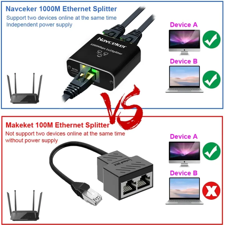 Navceker%201%20Gb%20RJ45%20Splitter%20Connector%20Adapter%201%20to%202%20Ways%20Lan%20Ethernet%20Splitter%20Gigabit%20Coupler%20Connect%20Laptop%20Network%20Cable%20-%20Image%205