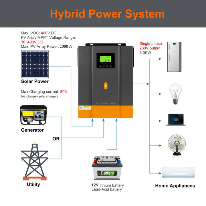PowMr%201.6KW%20Hybrid%20Solar%20Inverter%20230Vac%20PV%20Start%20Voltage%2030Voc%20Built%20In%2080A%20MPPT%20Solar%20Charge%20Controller%2050/60Hz%20Auto%20Pure%20Sine%20Wave%20Inverter%20POW-HVM2H-12V-N%20-%20Image%203