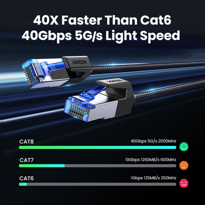 UGREEN%20CAT%208%20Ethernet%20Cable%20CAT8%2040Gbps%202000MHz%20Networking%20Nylon%20Braided%20Internet%20Lan%20Cord%20for%20Laptops%20PS%204%20Router%20RJ45%20Cable%20-%20Image%202