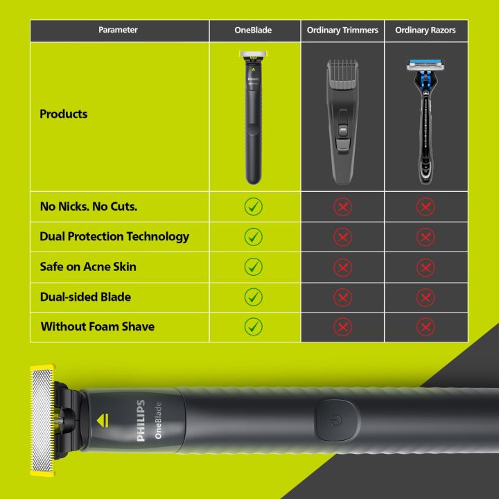 Philips%20QP1424/10%20OneBlade%20Hybrid%20Trimmer%20&%20Shaver%20with%20Dual%20Protection%20Technology%20-%20Image%206