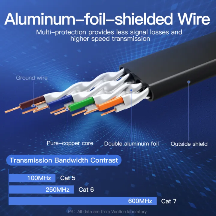 Vention%20Ethernet%20Cable%20RJ%2045%20Cat7%20Lan%20Cable%20STP%20RJ45%20Network%20Cable%20for%20Cat6%20Compatible%20Patch%20Cord%20for%20Router%20Cat7%20Ethernet%20Cable%20-%20Image%206
