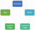 Inventory/Stock Management Sheet Excel Purchase, Sale, Stock, Supplier And Customer Ledger. 