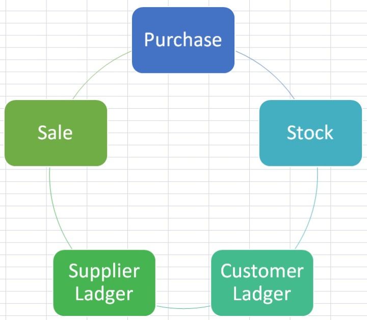 Inventory/Stock Management Sheet Excel Purchase, Sale, Stock, Supplier And Customer Ledger