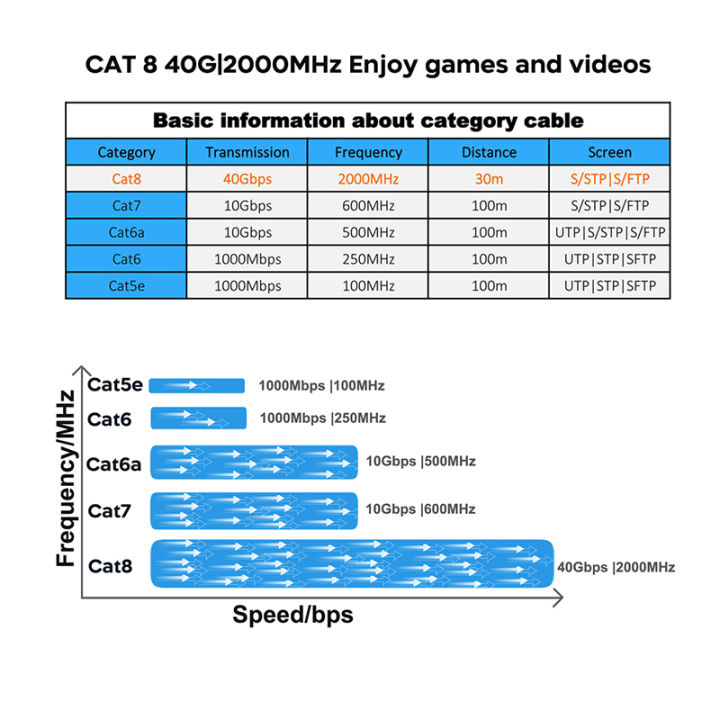 COMNEN%20Gaming%20High%20Speed%20Ethernet%20Cable%20Cat8%2040Gbps%202000MHz%20Internet%20Network%20Cable%20Ethernet%20Cat%208%207%206A%200.2m%200.5m%205m%2010m%20Lan%20Cord%20-%20Image%204