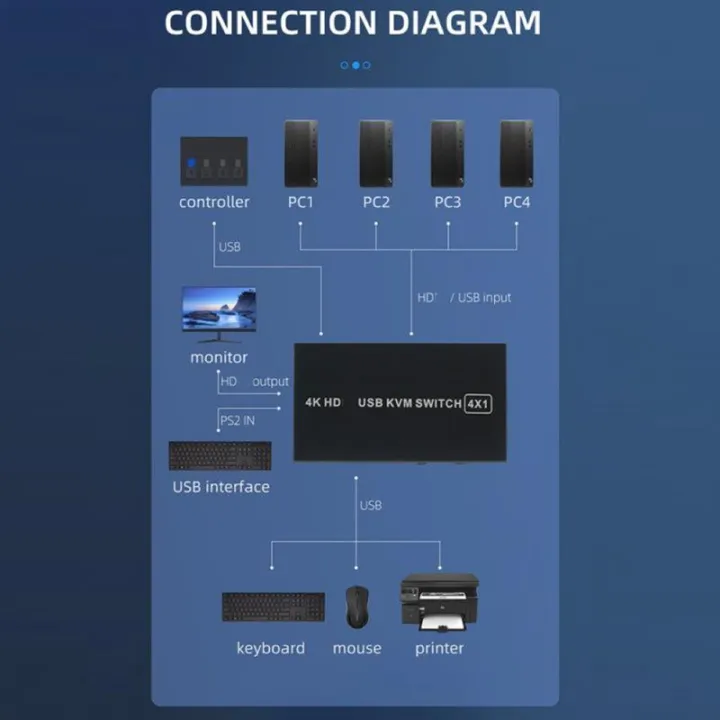 Multifunction%204K%20USB%20KVM%20Switch%20Box%204%20Ports%204K%20HDMI-%20USB%20KVM%20Switch%20Box%20Support%20PC%20Printer%20Wireless%20Keyboard%20Mouse%20Switcher-Style%202%20-%20Image%207
