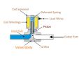 Hero Solenoid Valve 24v SV For All Ro Water Purifiers Hero Genuine Sv (Blue and white)- 1 PC.