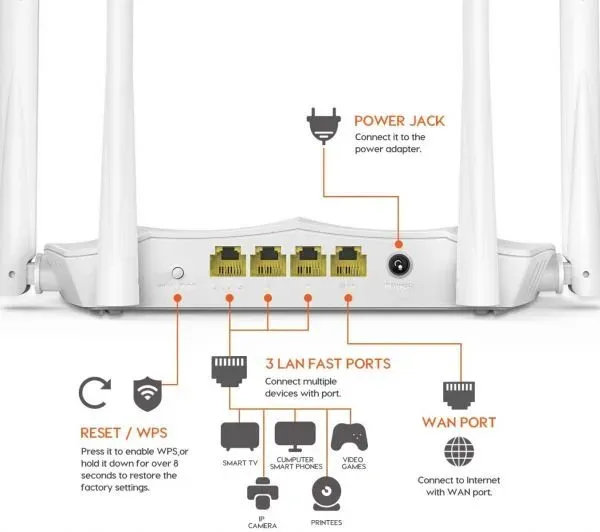 Tenda%20AC5%20AC1200%20Dual-Band%20WiFi%20Router%20High%20Speed%20Wireless%20Router%20for%20Home%20&%20Office%20-%20Image%204