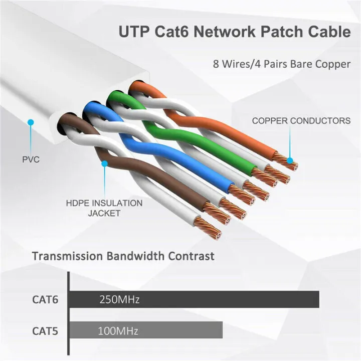Dahua%20Cat-6,%2010%20Meter,%20Orange%20Network%20Cable%20#DH-PFM922I-6UN-C-V2%20/%20DH-PFM922I-6UN-C%20-%20Image%203
